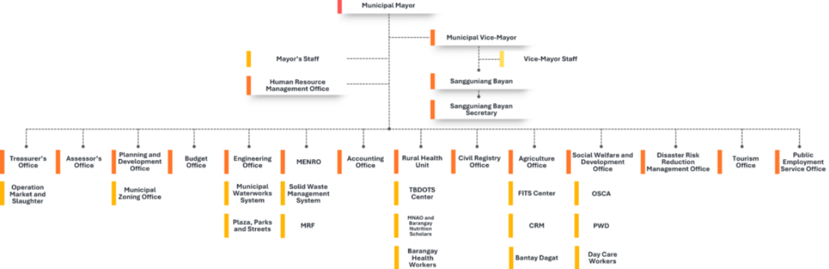 organizational chart lgu